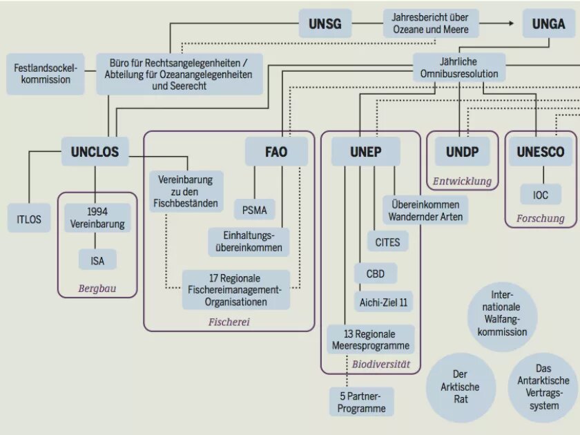 Infografik aus dem Meeresatlas 2017: Für eine neue Governance der Ozeane